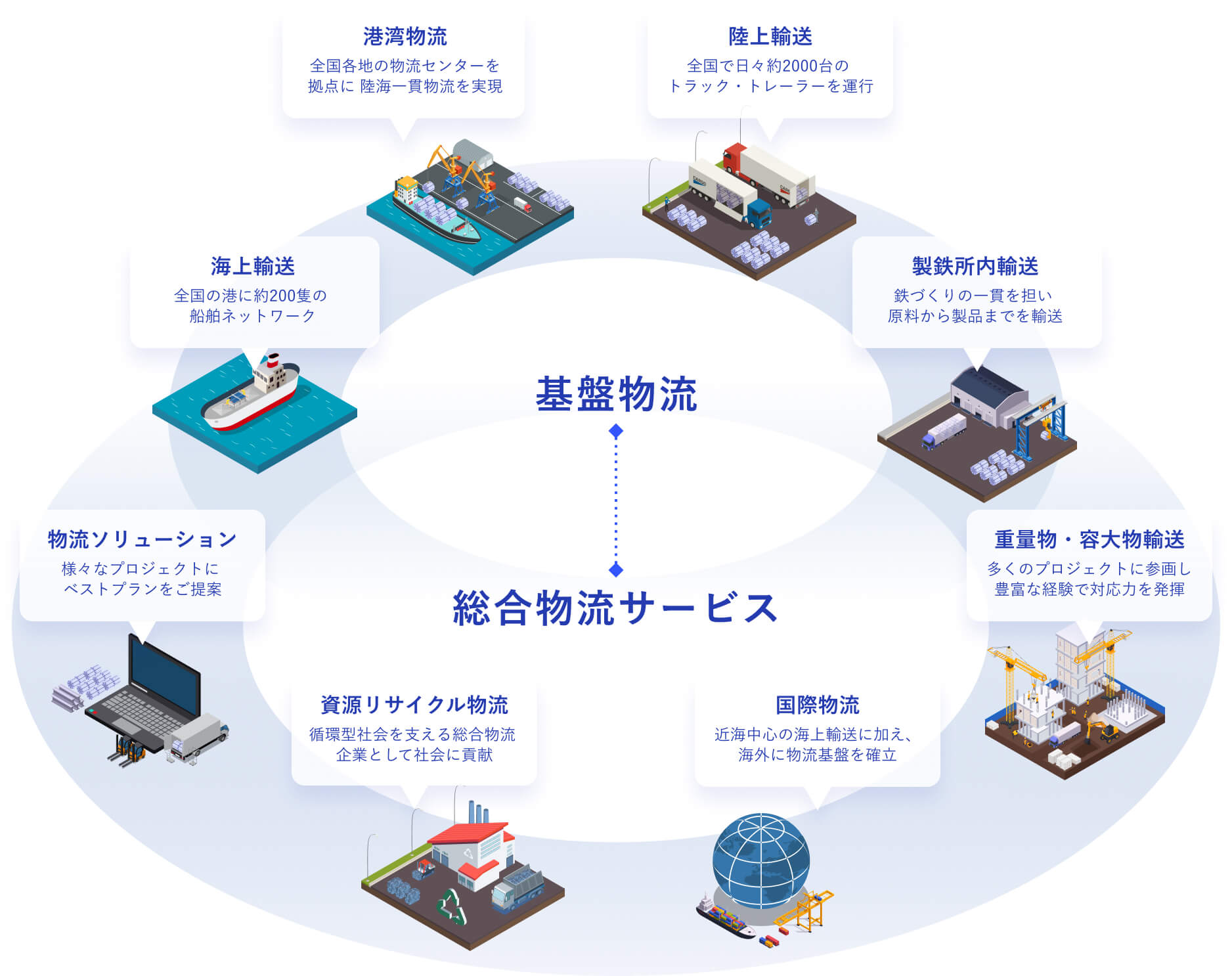 図：当社の総合物流サービス