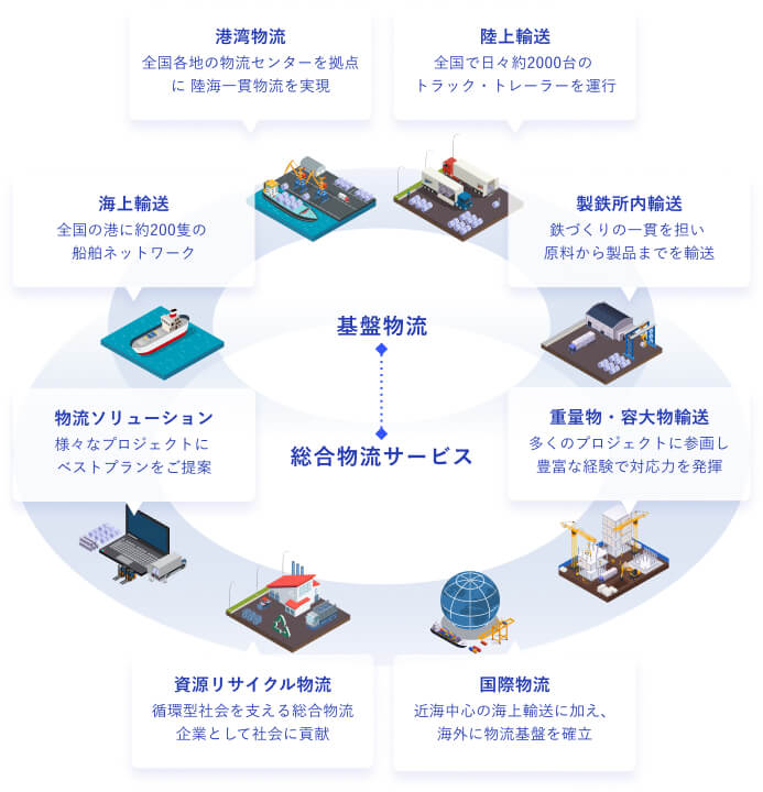 図：当社の総合物流サービス