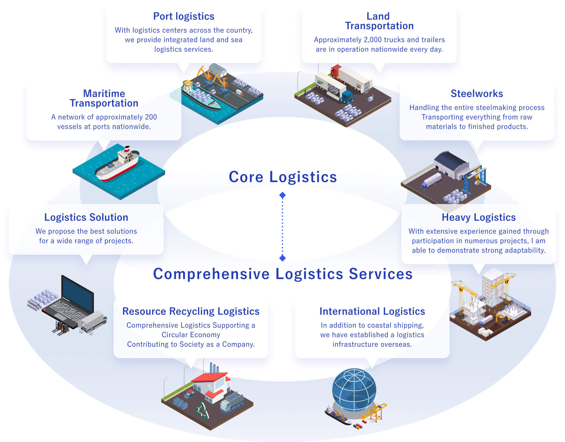 Figure: Our Comprehensive Logistics Services