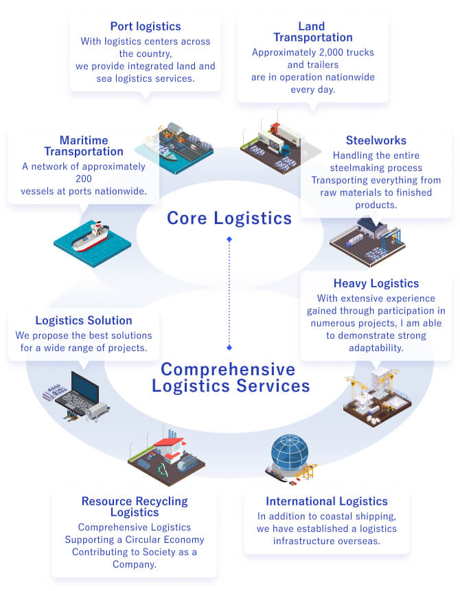 Figure: Our Comprehensive Logistics Services
