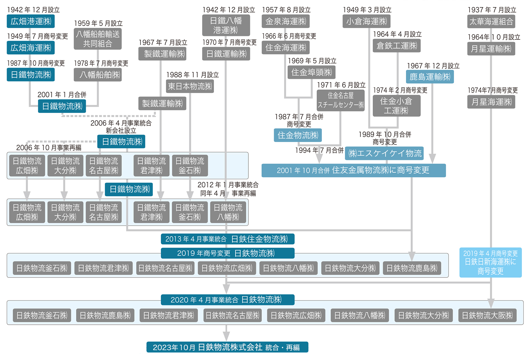 沿革・歴史