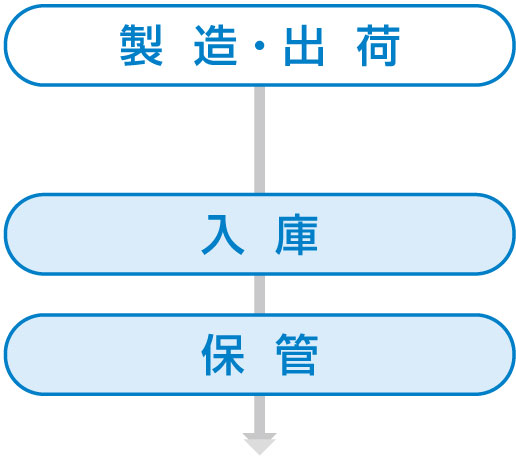 製造・出荷・入庫・保管