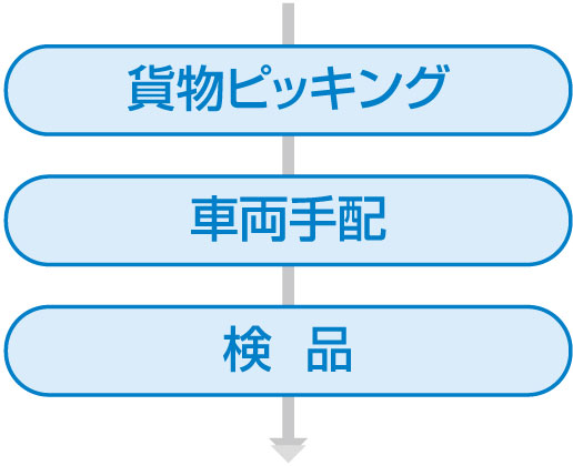 貨物ピッキング・車両手配・検品