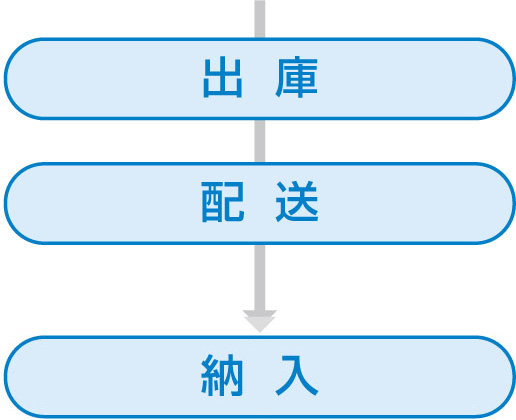 出庫・配送・納入