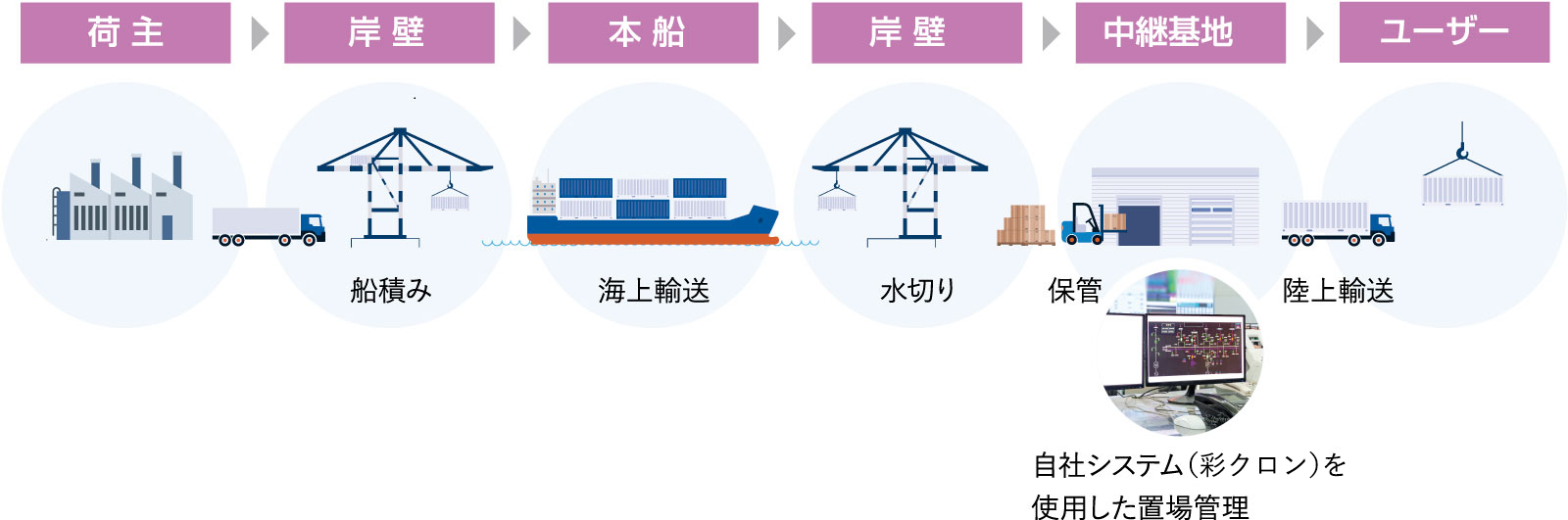 国内海陸一貫輸送