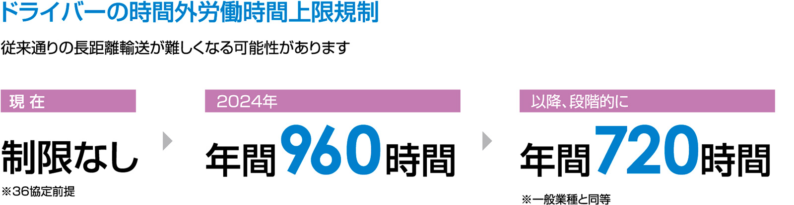 ドライバーの時間外労働時間上限規制