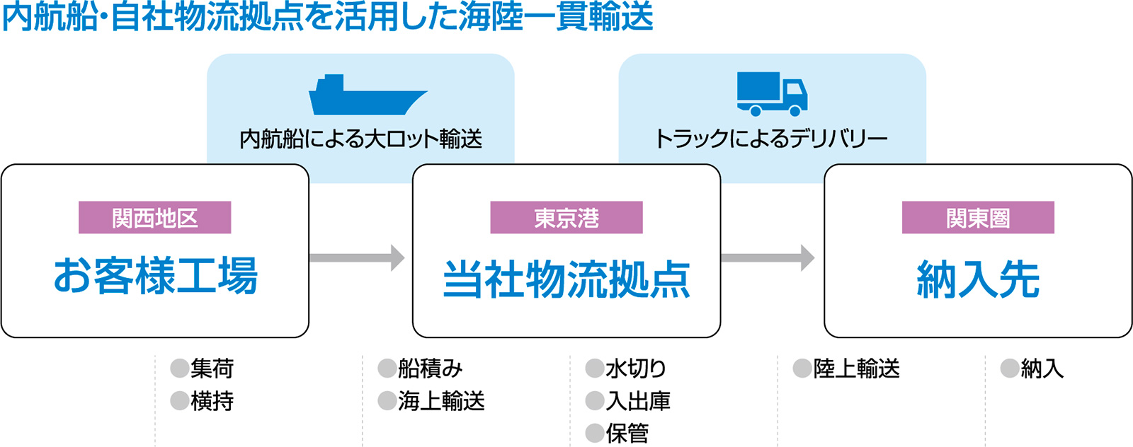 内航船・自社物流拠点を活用した海陸一貫輸送