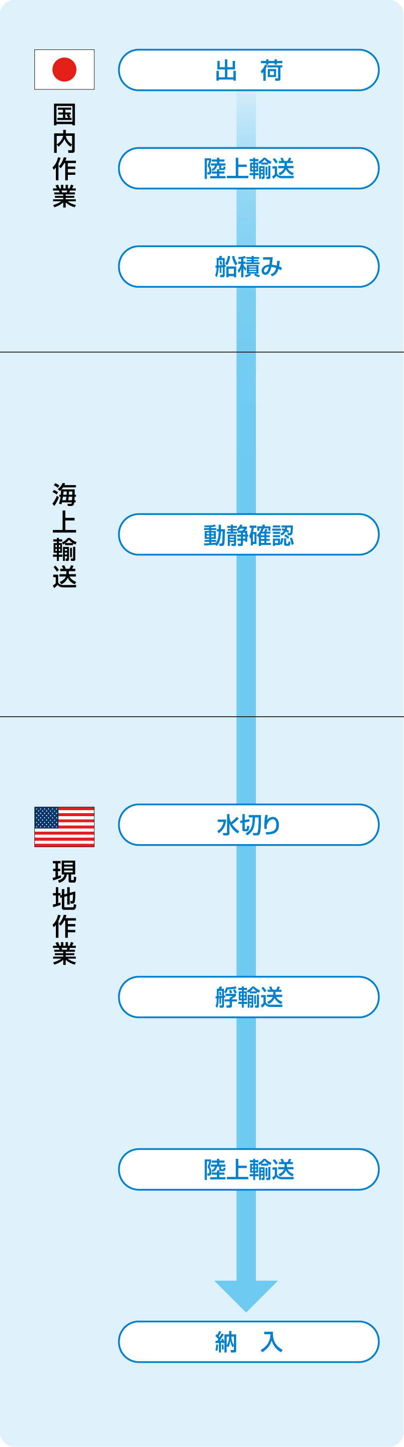 国際複合一貫輸送