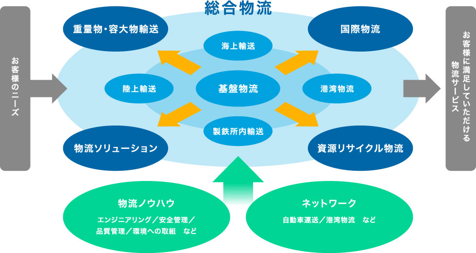 総合物流